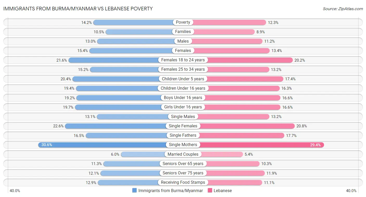 Immigrants from Burma/Myanmar vs Lebanese Poverty