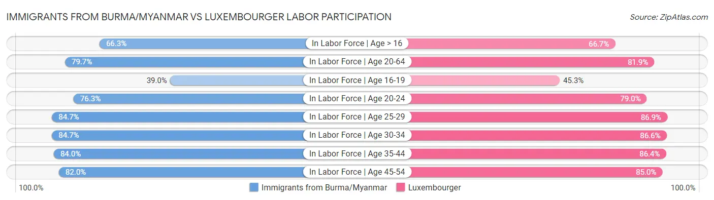 Immigrants from Burma/Myanmar vs Luxembourger Labor Participation