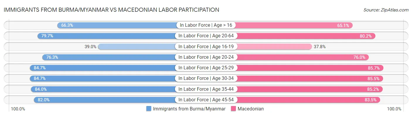 Immigrants from Burma/Myanmar vs Macedonian Labor Participation