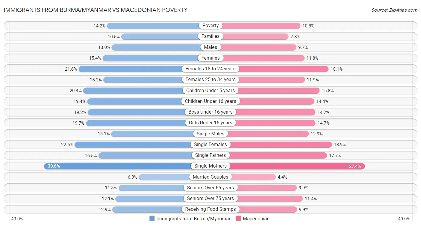 Immigrants from Burma/Myanmar vs Macedonian Poverty