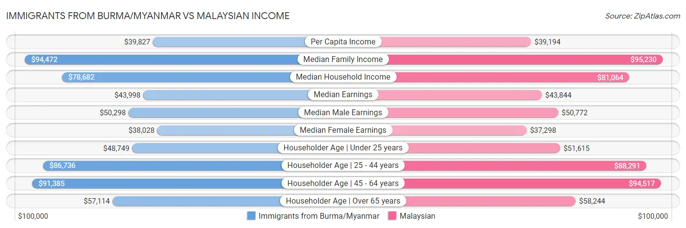 Immigrants from Burma/Myanmar vs Malaysian Income