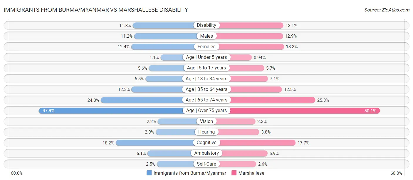 Immigrants from Burma/Myanmar vs Marshallese Disability