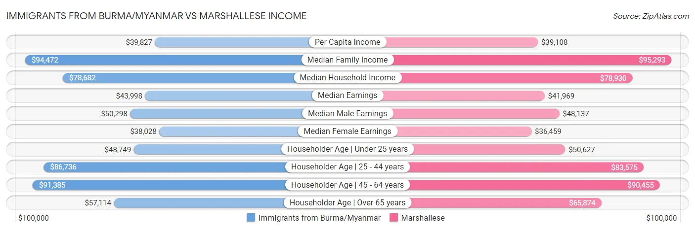Immigrants from Burma/Myanmar vs Marshallese Income
