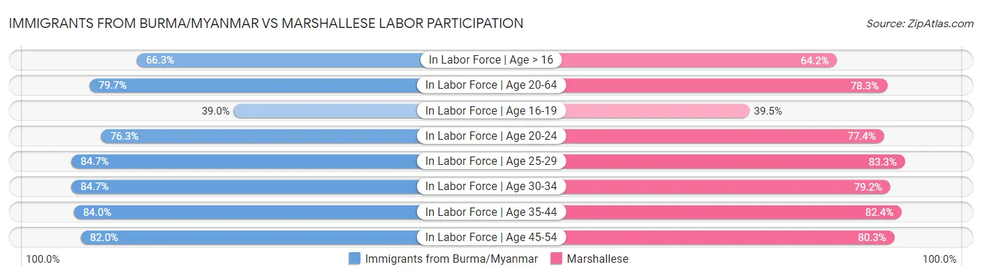 Immigrants from Burma/Myanmar vs Marshallese Labor Participation