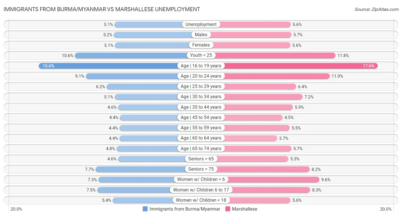 Immigrants from Burma/Myanmar vs Marshallese Unemployment
