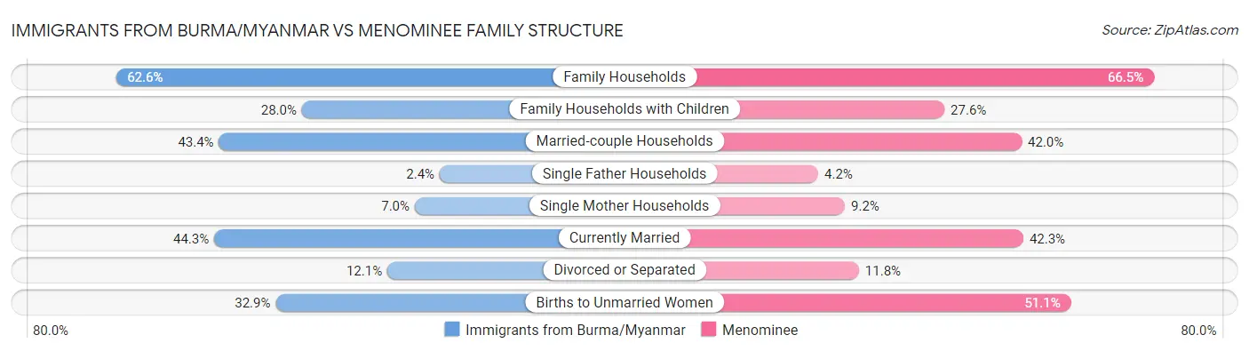 Immigrants from Burma/Myanmar vs Menominee Family Structure