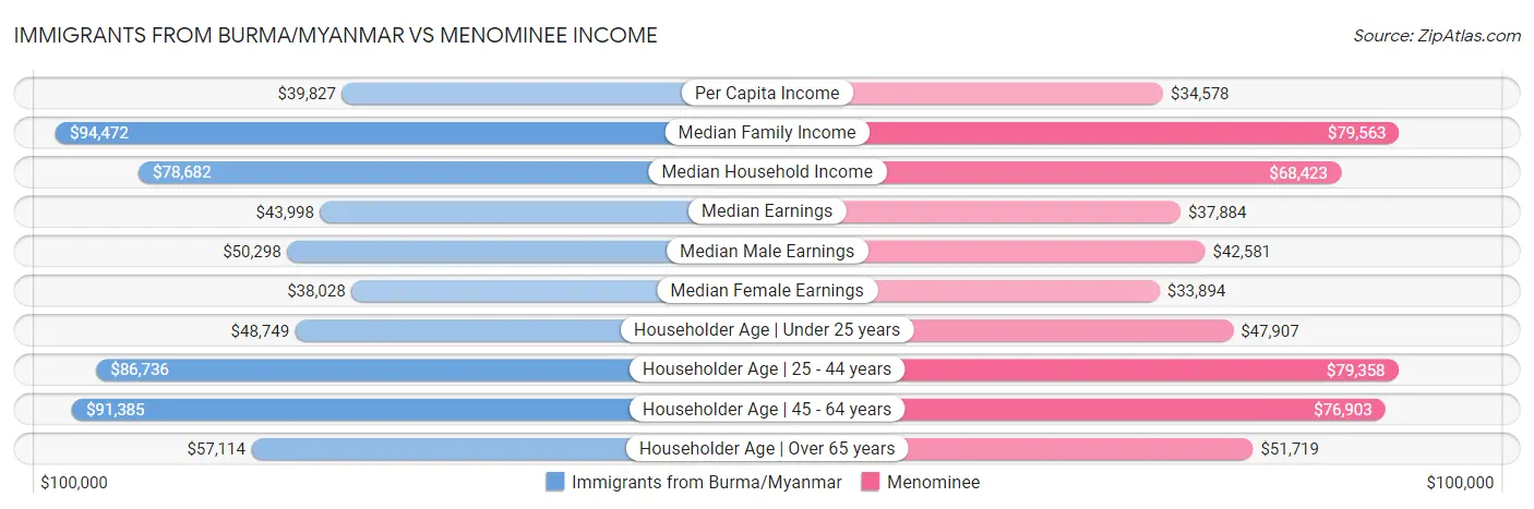 Immigrants from Burma/Myanmar vs Menominee Income