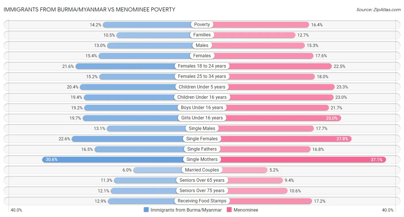 Immigrants from Burma/Myanmar vs Menominee Poverty