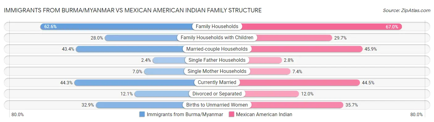 Immigrants from Burma/Myanmar vs Mexican American Indian Family Structure