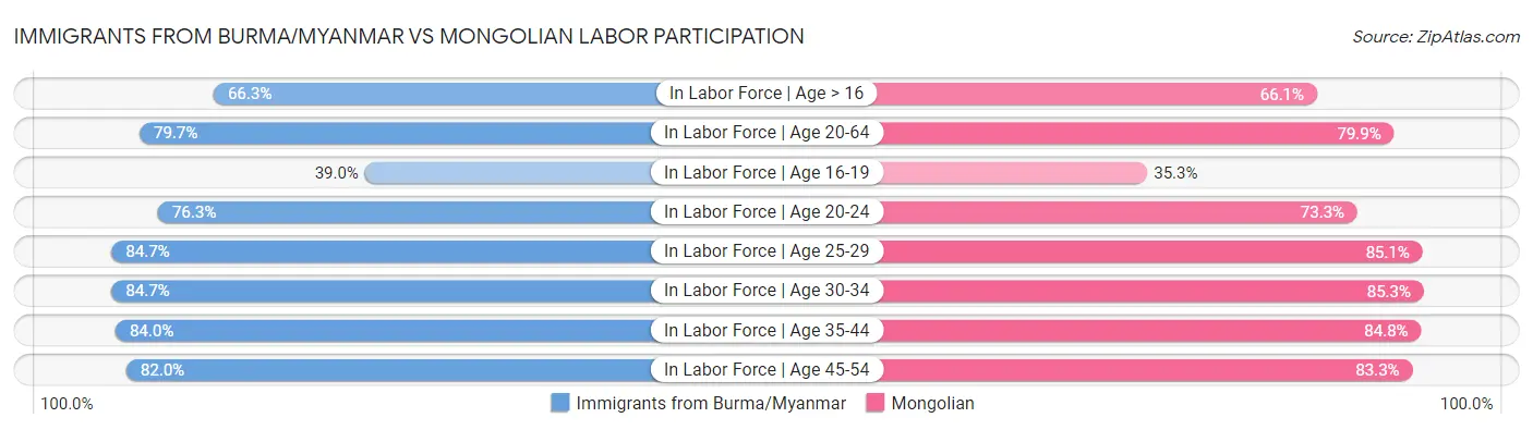 Immigrants from Burma/Myanmar vs Mongolian Labor Participation
