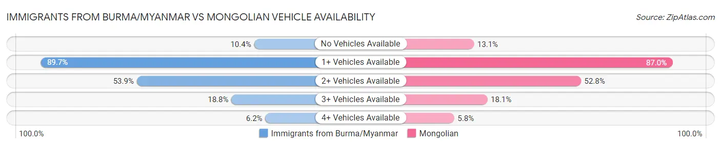 Immigrants from Burma/Myanmar vs Mongolian Vehicle Availability