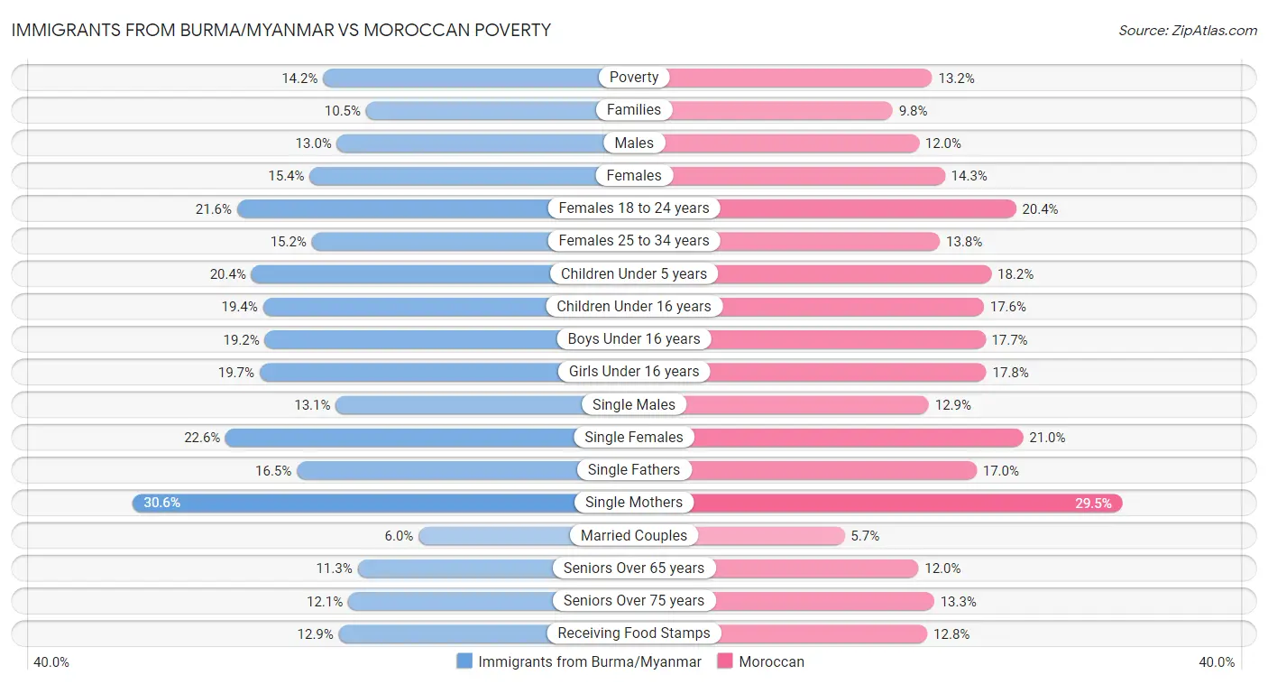 Immigrants from Burma/Myanmar vs Moroccan Poverty
