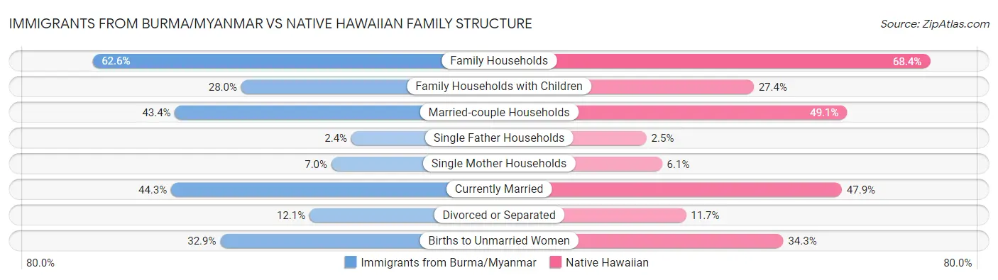 Immigrants from Burma/Myanmar vs Native Hawaiian Family Structure