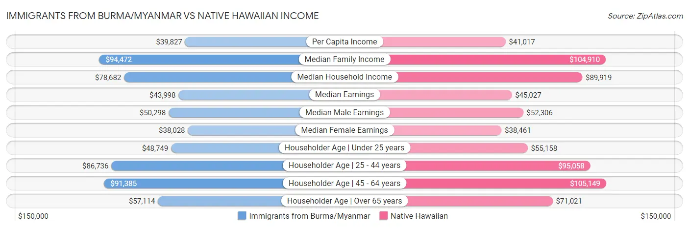 Immigrants from Burma/Myanmar vs Native Hawaiian Income