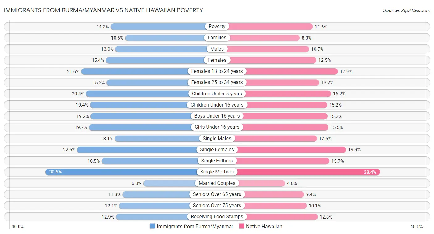 Immigrants from Burma/Myanmar vs Native Hawaiian Poverty