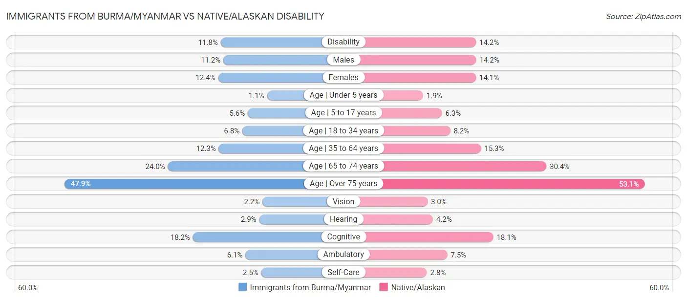 Immigrants from Burma/Myanmar vs Native/Alaskan Disability