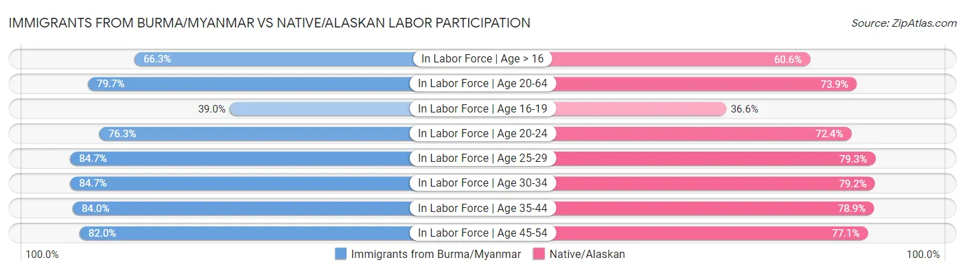 Immigrants from Burma/Myanmar vs Native/Alaskan Labor Participation