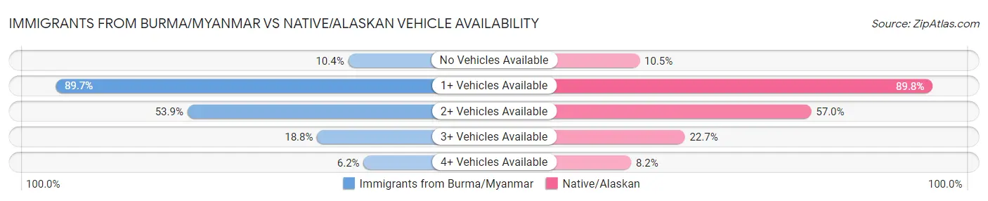 Immigrants from Burma/Myanmar vs Native/Alaskan Vehicle Availability