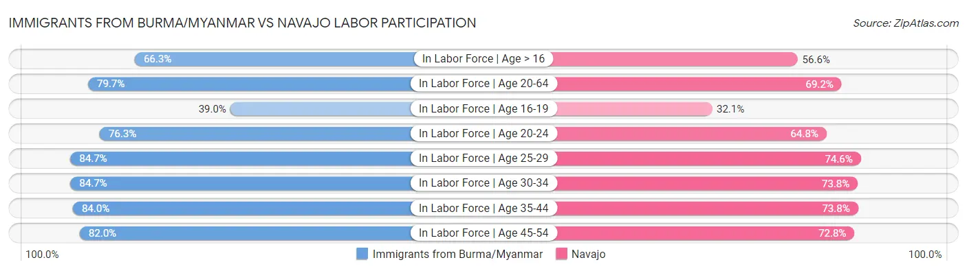Immigrants from Burma/Myanmar vs Navajo Labor Participation