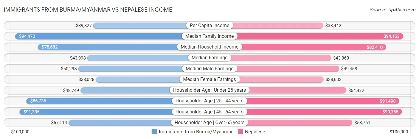 Immigrants from Burma/Myanmar vs Nepalese Income