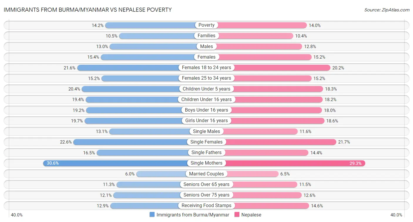 Immigrants from Burma/Myanmar vs Nepalese Poverty