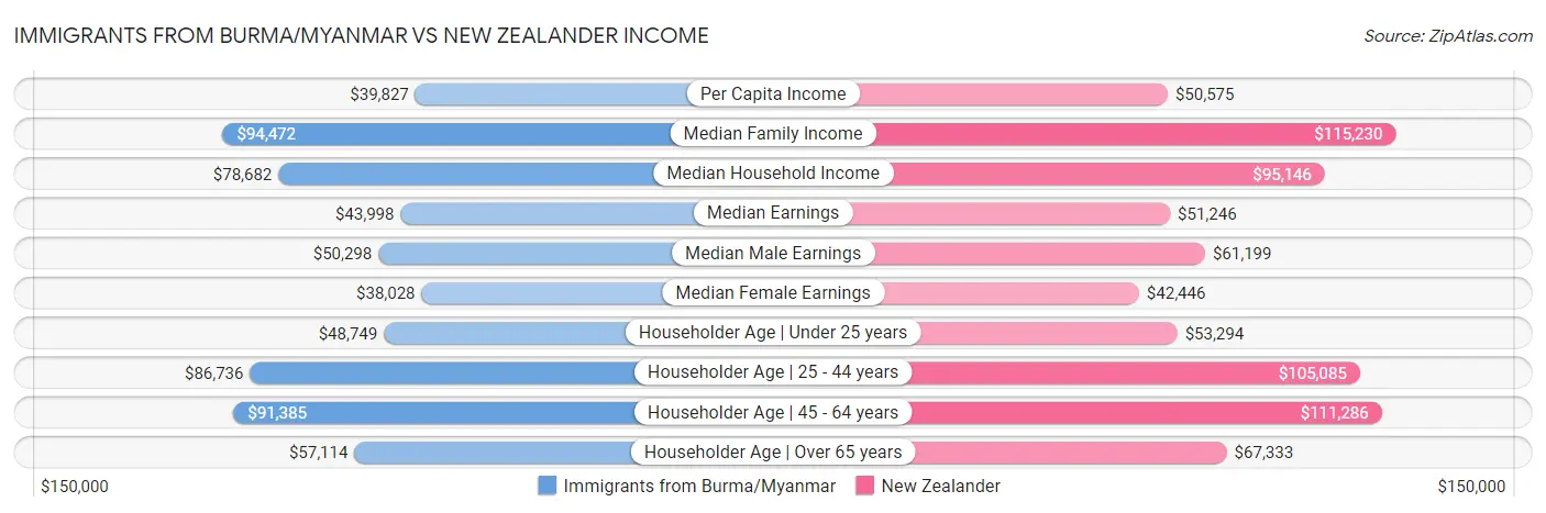 Immigrants from Burma/Myanmar vs New Zealander Income