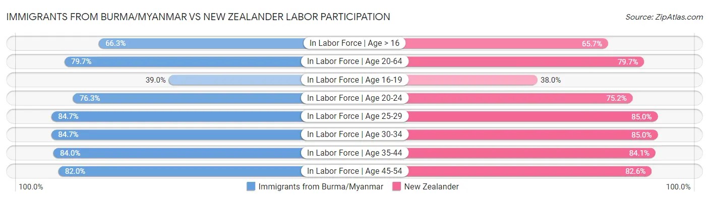 Immigrants from Burma/Myanmar vs New Zealander Labor Participation