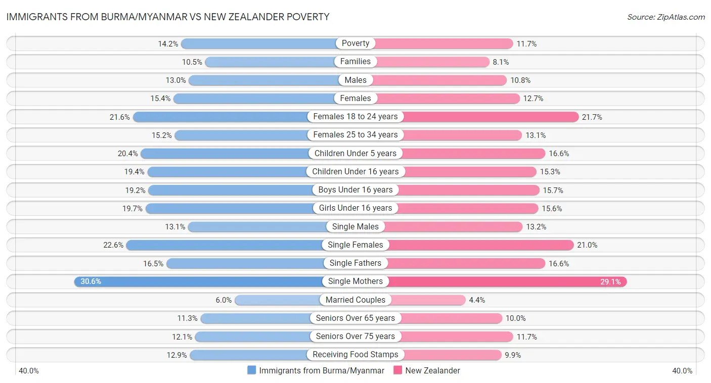 Immigrants from Burma/Myanmar vs New Zealander Poverty