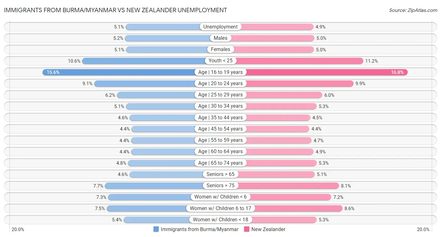 Immigrants from Burma/Myanmar vs New Zealander Unemployment