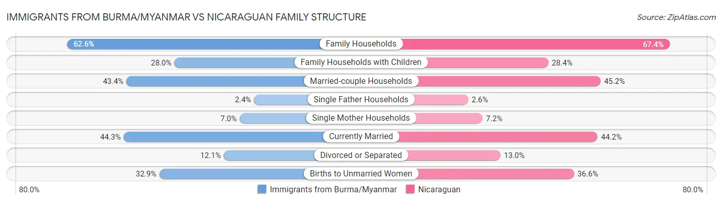 Immigrants from Burma/Myanmar vs Nicaraguan Family Structure