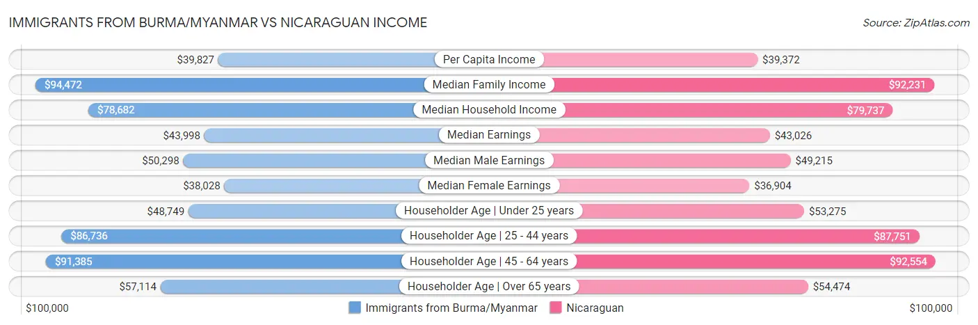 Immigrants from Burma/Myanmar vs Nicaraguan Income