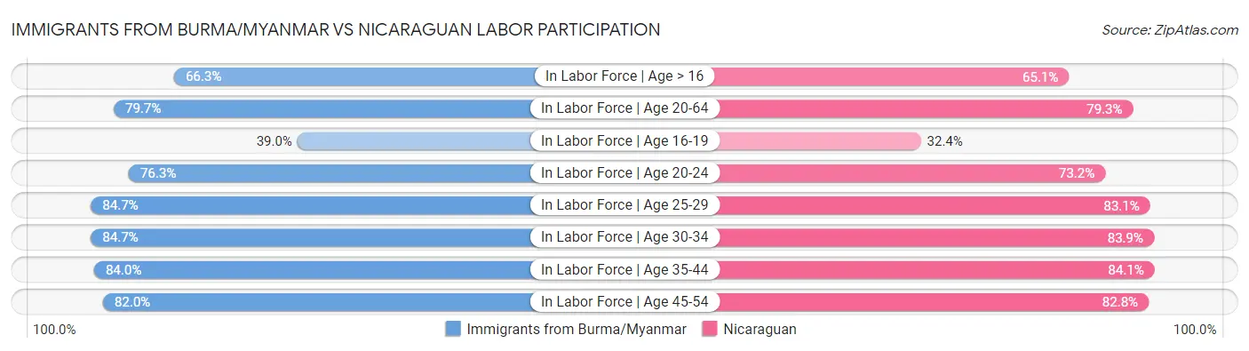 Immigrants from Burma/Myanmar vs Nicaraguan Labor Participation