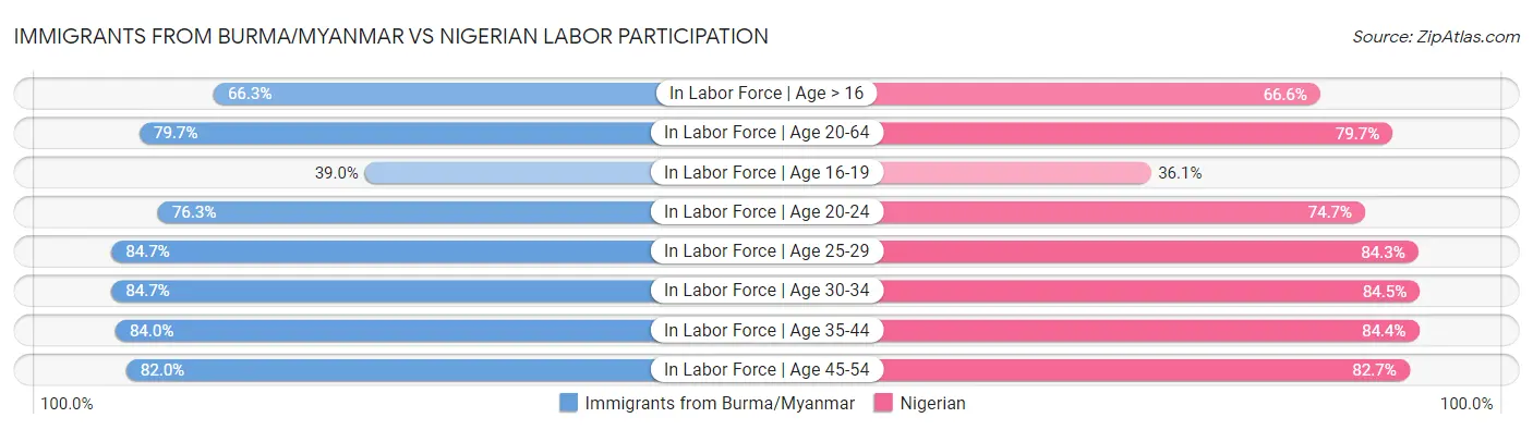 Immigrants from Burma/Myanmar vs Nigerian Labor Participation