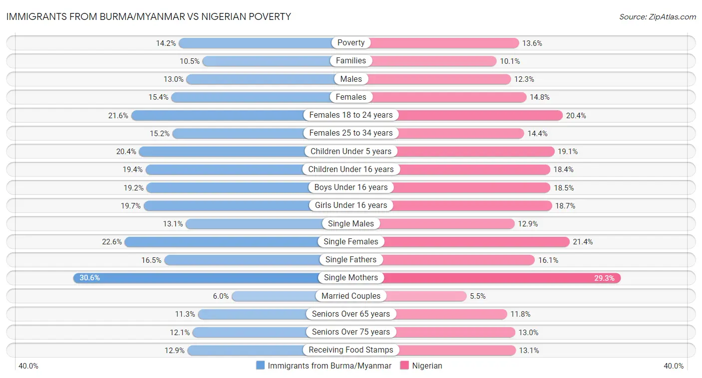 Immigrants from Burma/Myanmar vs Nigerian Poverty