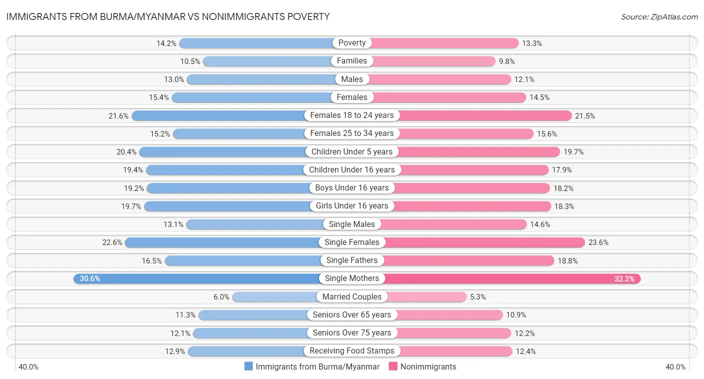 Immigrants from Burma/Myanmar vs Nonimmigrants Poverty