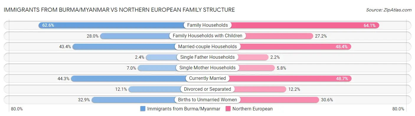 Immigrants from Burma/Myanmar vs Northern European Family Structure