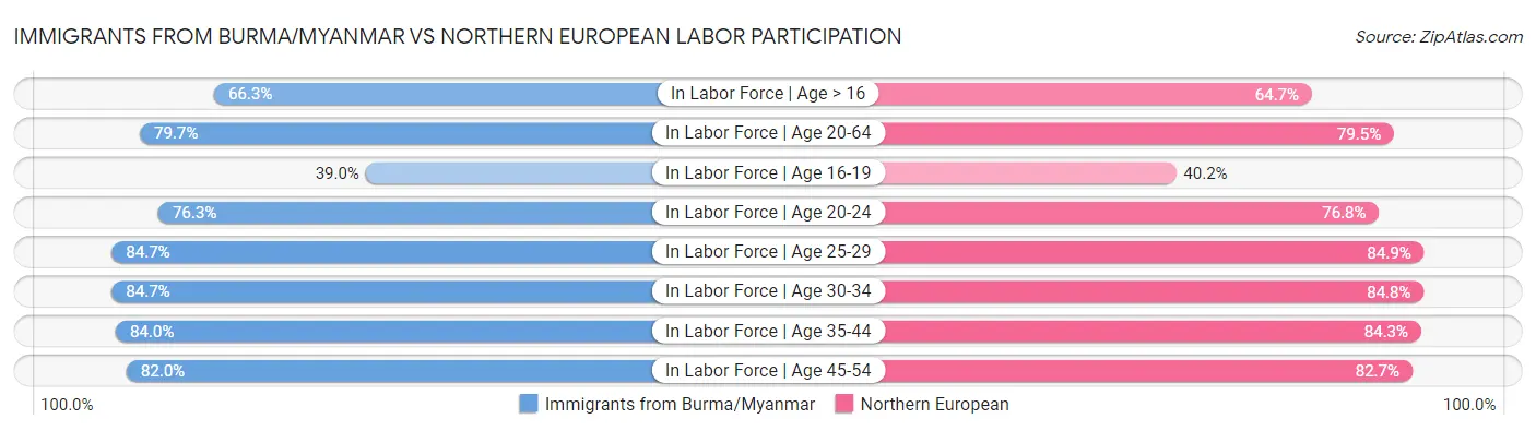 Immigrants from Burma/Myanmar vs Northern European Labor Participation