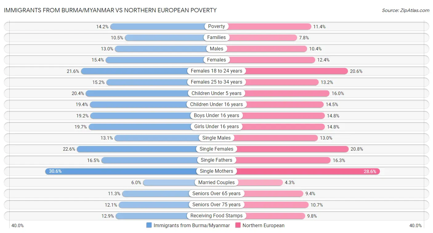 Immigrants from Burma/Myanmar vs Northern European Poverty