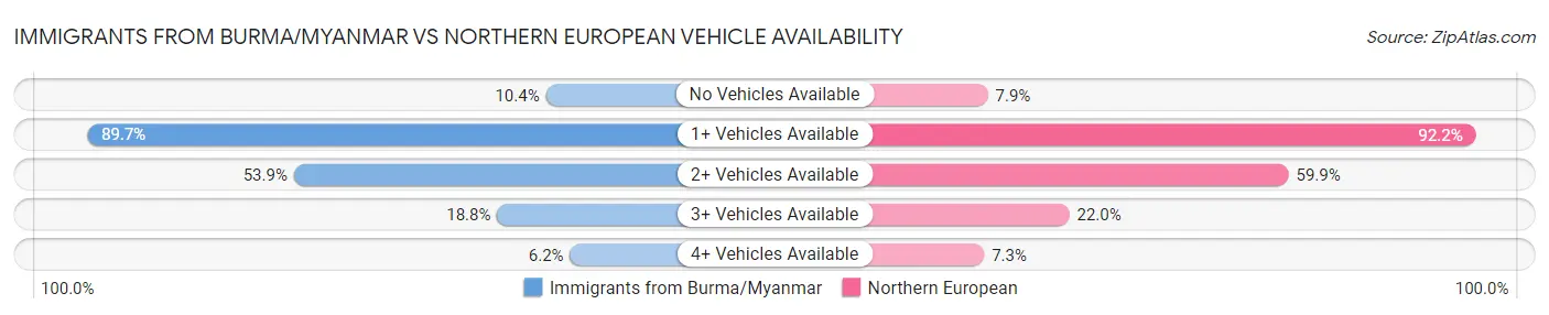 Immigrants from Burma/Myanmar vs Northern European Vehicle Availability