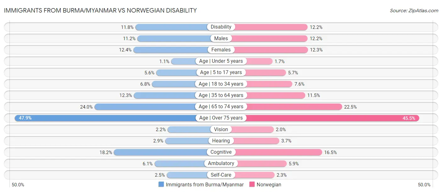 Immigrants from Burma/Myanmar vs Norwegian Disability