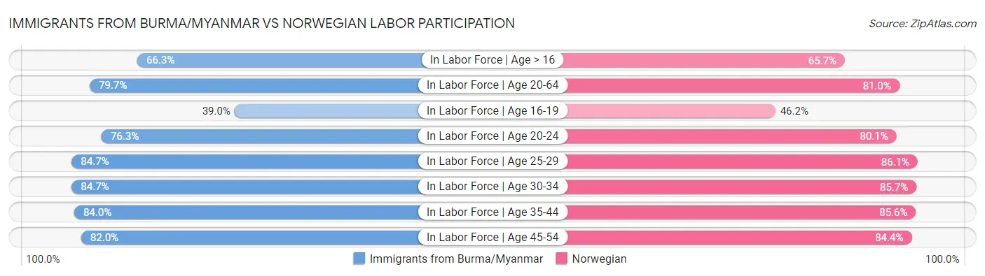 Immigrants from Burma/Myanmar vs Norwegian Labor Participation