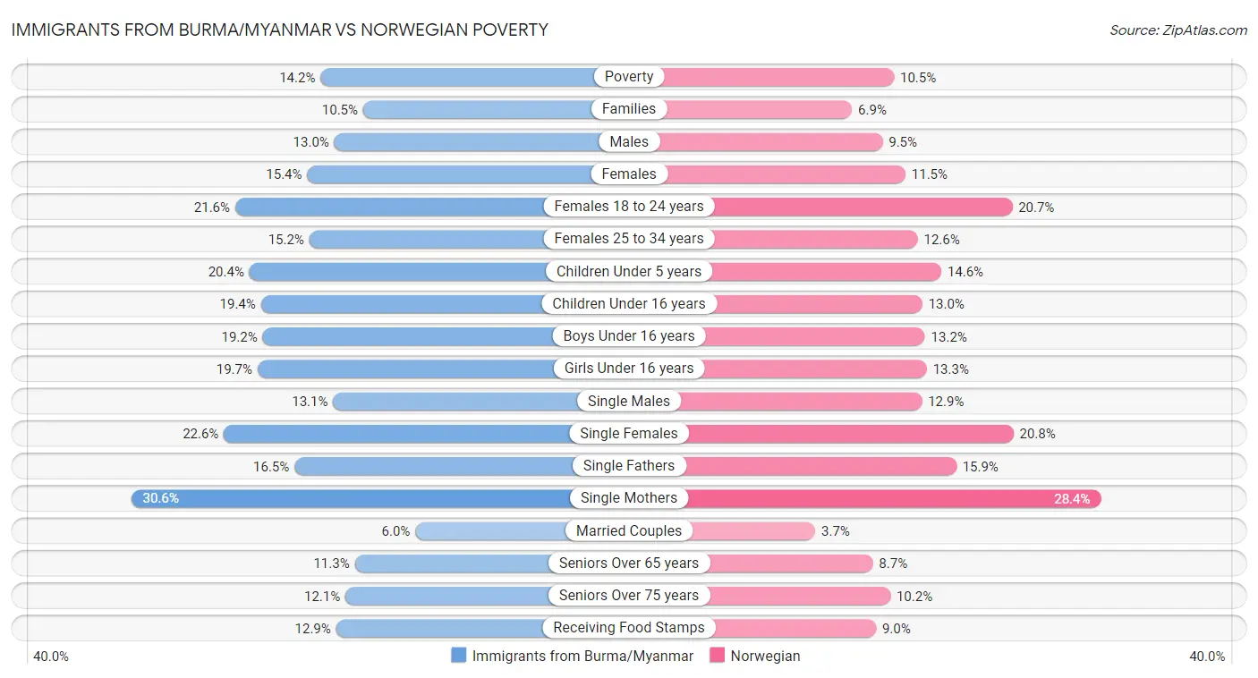 Immigrants from Burma/Myanmar vs Norwegian Poverty