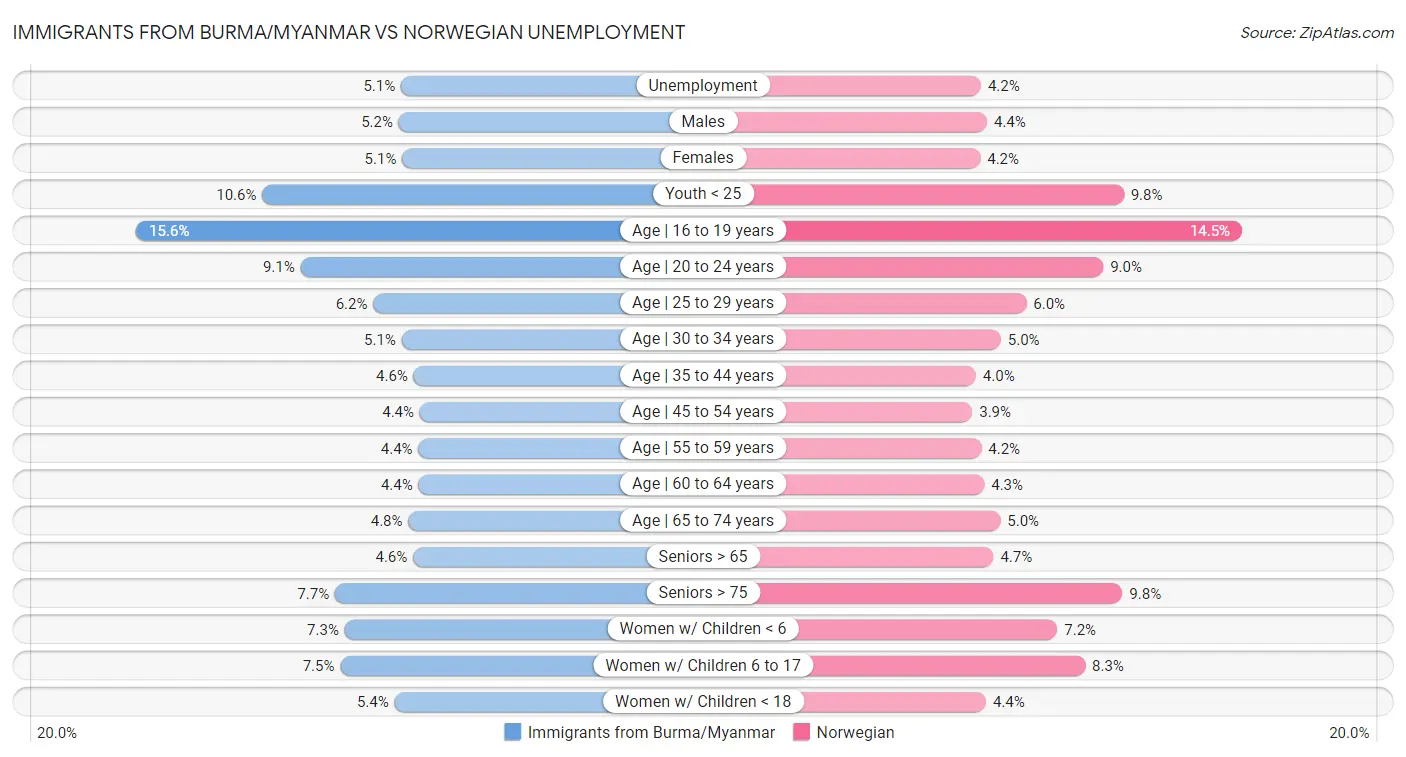 Immigrants from Burma/Myanmar vs Norwegian Unemployment