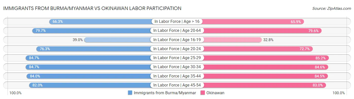 Immigrants from Burma/Myanmar vs Okinawan Labor Participation