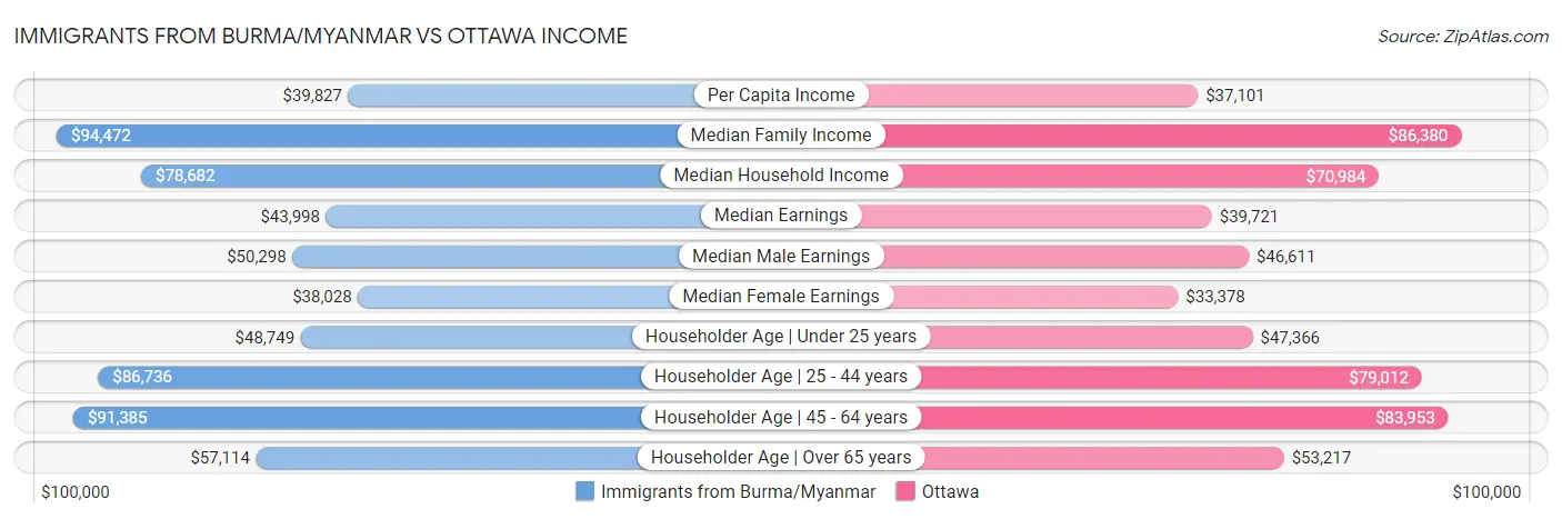 Immigrants from Burma/Myanmar vs Ottawa Income