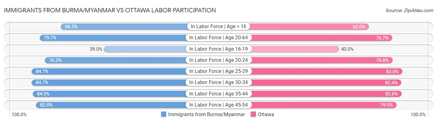 Immigrants from Burma/Myanmar vs Ottawa Labor Participation