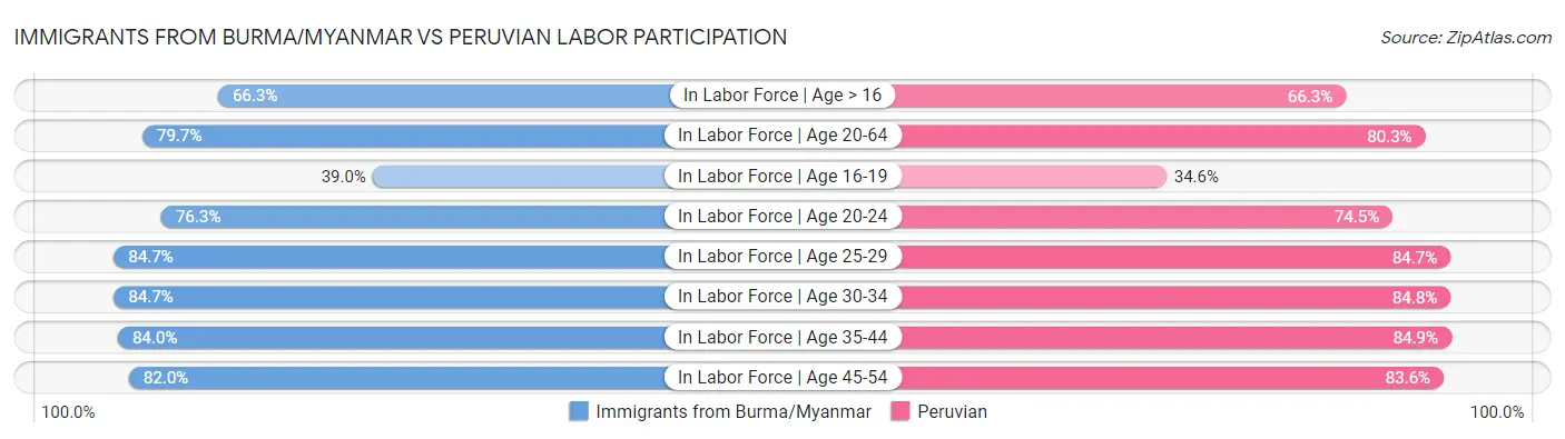 Immigrants from Burma/Myanmar vs Peruvian Labor Participation