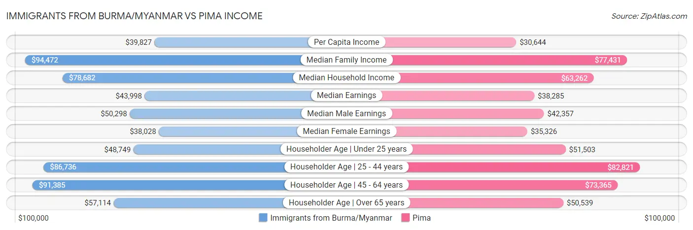 Immigrants from Burma/Myanmar vs Pima Income