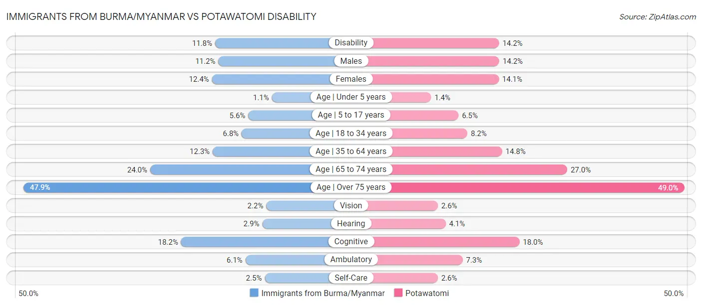 Immigrants from Burma/Myanmar vs Potawatomi Disability