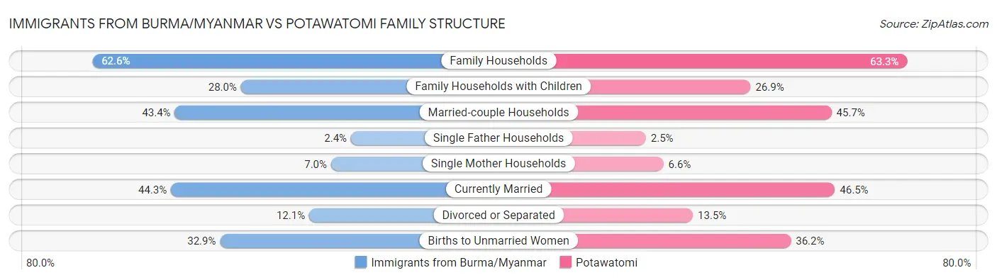 Immigrants from Burma/Myanmar vs Potawatomi Family Structure